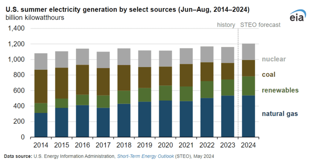 EIA chart: ELECTRICITY GENERATION SOURCES THE LAST TEN YEARS
